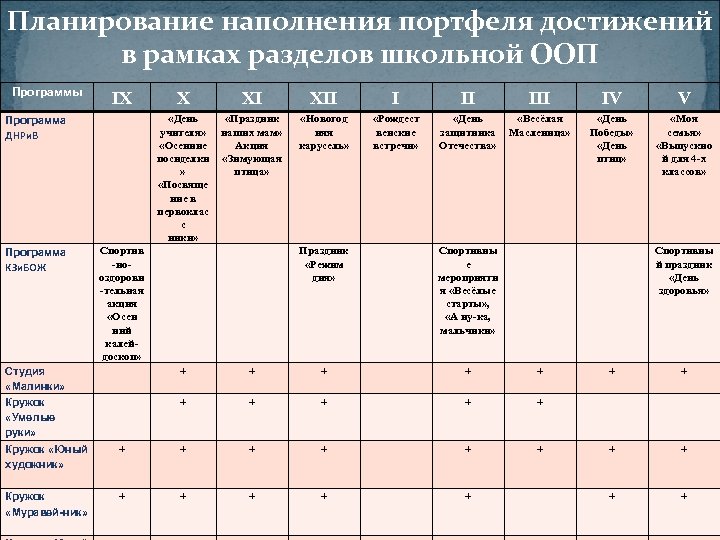 Планирование наполнения портфеля достижений в рамках разделов школьной ООП Программы IX Программа КЗи. БОЖ