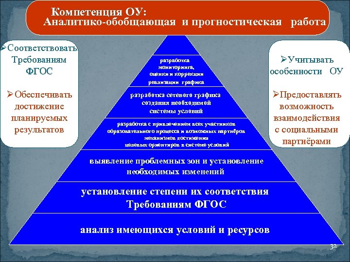 Компетенция ОУ: Аналитико-обобщающая и прогностическая работа ØСоответствовать Требованиям Интегративный ФГОС результатсоздание Ø и поддержание