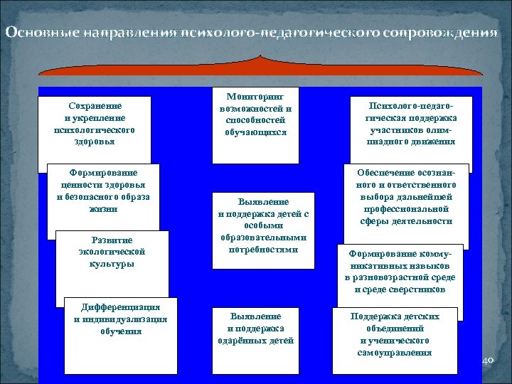  Основные направления психолого-педагогического сопровождения Сохранение и укрепление психологического здоровья Формирование ценности здоровья и