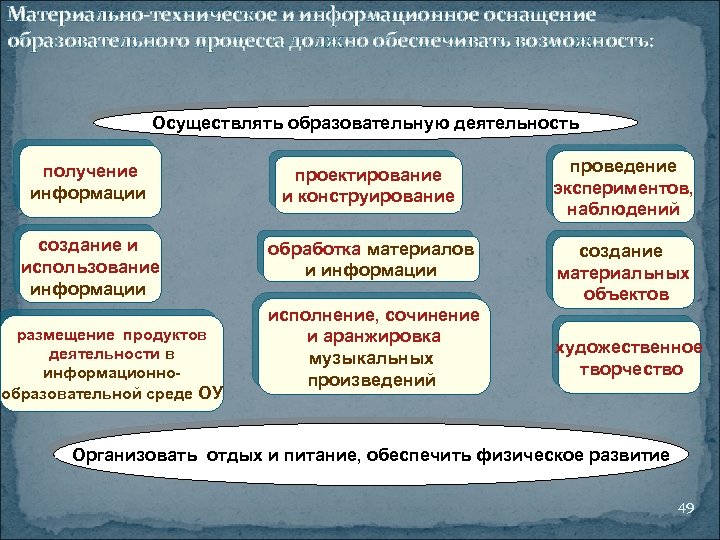 Материально-техническое и информационное оснащение образовательного процесса должно обеспечивать возможность: Осуществлять образовательную деятельность получение информации