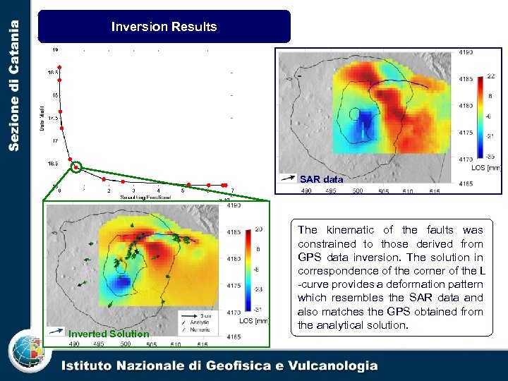 Inversion Results SAR data Inverted Solution The kinematic of the faults was constrained to