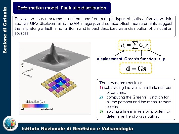 Deformation model: Fault slip distribution Dislocation source parameters determined from multiple types of static