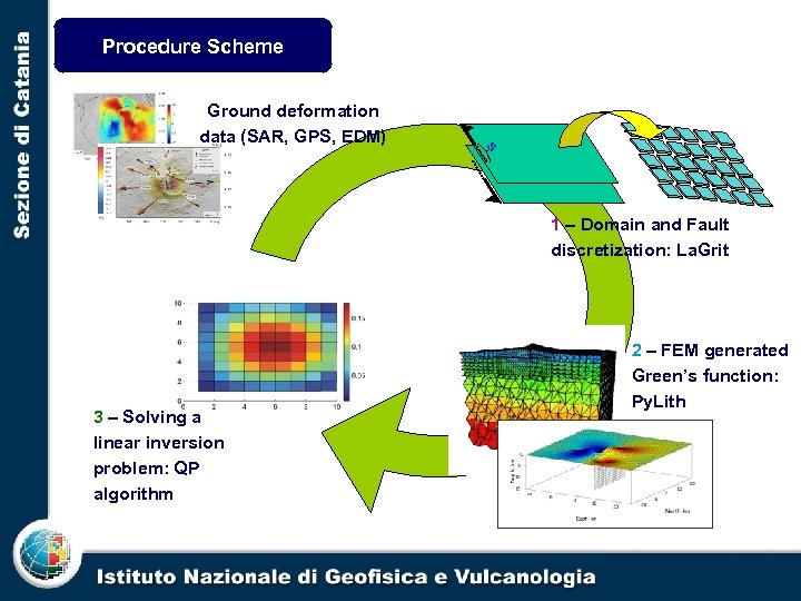 Procedure Scheme s Ground deformation data (SAR, GPS, EDM) 1 – Domain and Fault