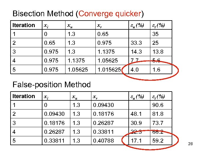 Bisection Method (Converge quicker) Iteration xl xu xr 1 0 1. 3 0. 65