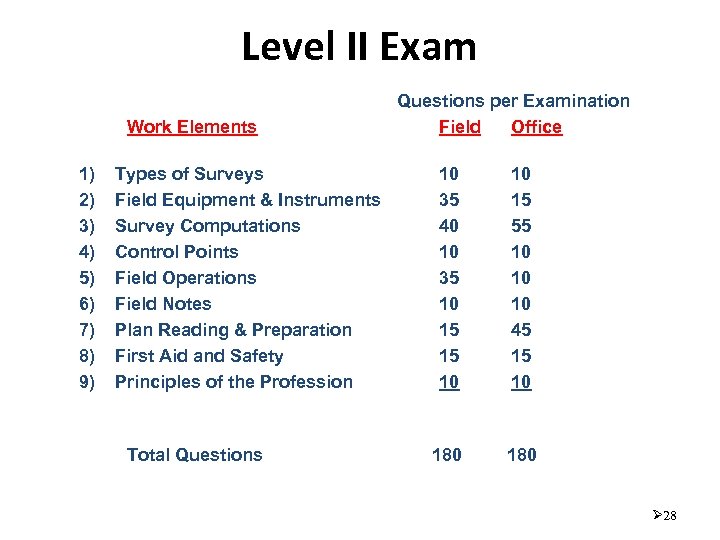 Level II Exam Work Elements 1) 2) 3) 4) 5) 6) 7) 8) 9)