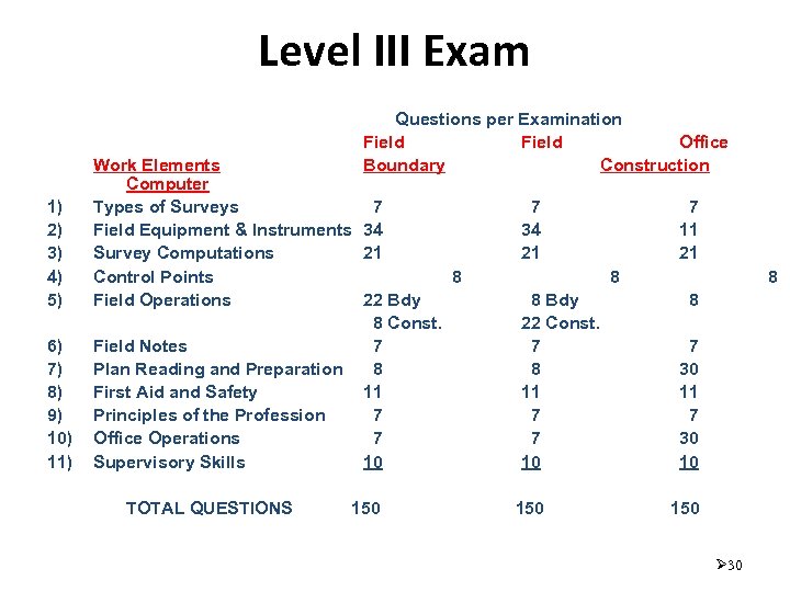 Level III Exam Questions per Examination Field Office Boundary Construction 1) 2) 3) 4)