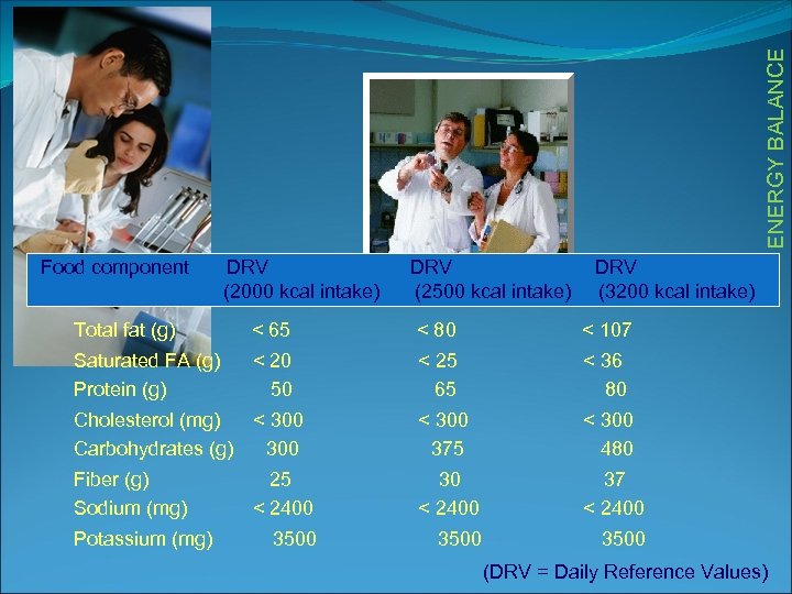 ENERGY BALANCE Food component DRV (2000 kcal intake) DRV (2500 kcal intake) DRV (3200