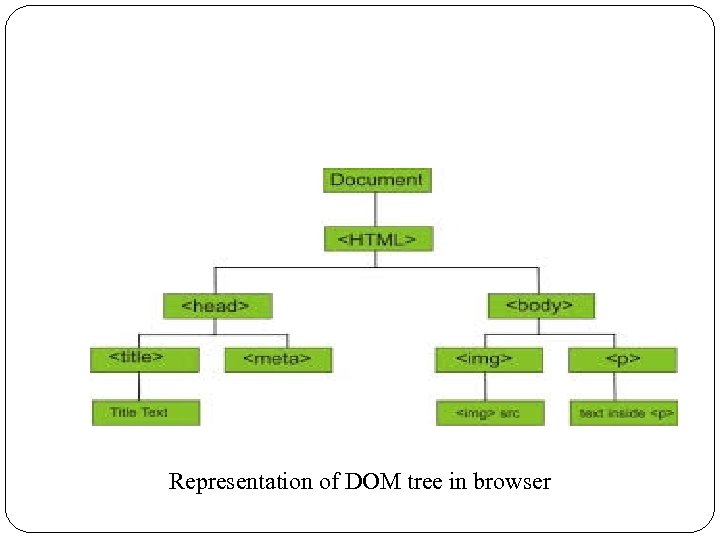 Representation of DOM tree in browser 39 