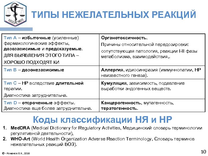 ТИПЫ НЕЖЕЛАТЕЛЬНЫХ РЕАКЦИЙ Тип А – избыточные (усиленные) фармакологические эффекты, дозозависимые и предсказуемые. ДЛЯ