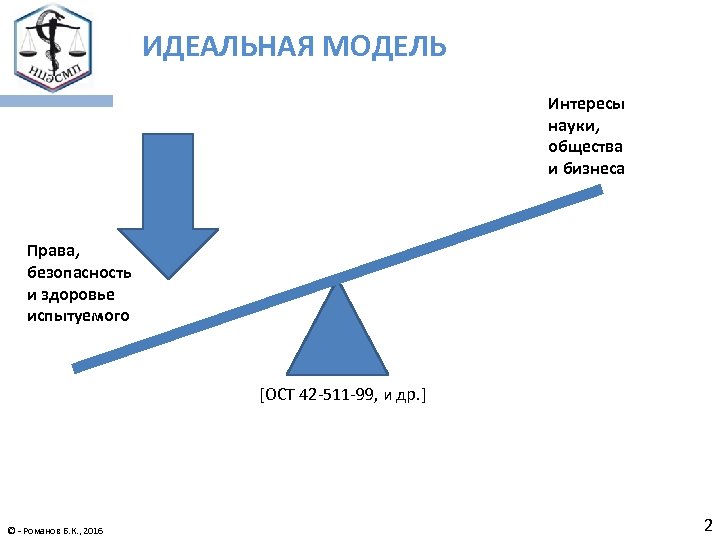 ИДЕАЛЬНАЯ МОДЕЛЬ Интересы науки, общества и бизнеса Права, безопасность и здоровье испытуемого [ОСТ 42