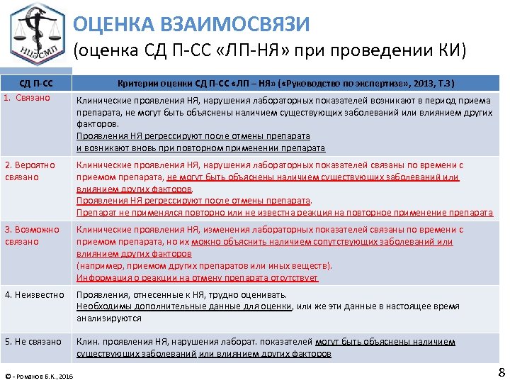 ОЦЕНКА ВЗАИМОСВЯЗИ (оценка СД П-СС «ЛП-НЯ» при проведении КИ) СД П-СС 1. Связано Критерии