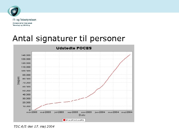 Antal signaturer til personer TDC A/S den 17. maj 2004 