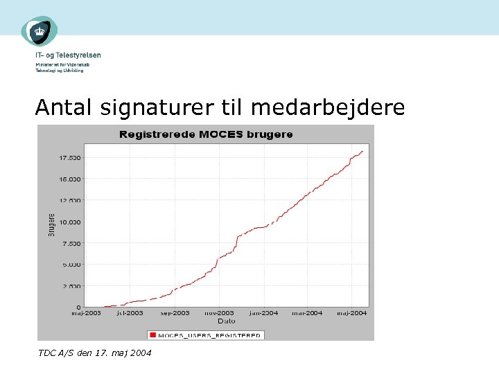 Antal signaturer til medarbejdere TDC A/S den 17. maj 2004 