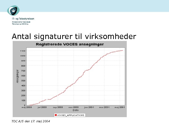 Antal signaturer til virksomheder TDC A/S den 17. maj 2004 