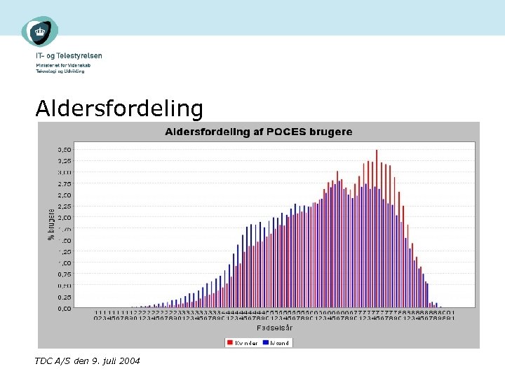 Aldersfordeling TDC A/S den 9. juli 2004 