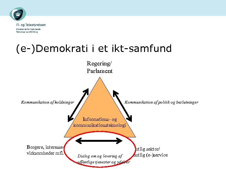 (e-)Demokrati i et ikt-samfund Regering/ Parlament Kommunikation af holdninger Kommunikation af politik og beslutninger