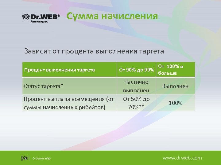 Сумма начисления Зависит от процента выполнения таргета Процент выполнения таргета Статус таргета* Процент выплаты
