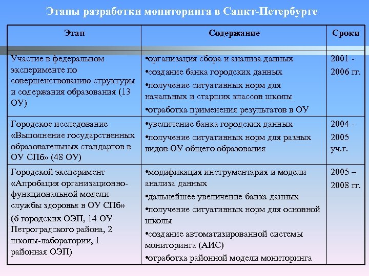 Этапы спб. Этапы разработки содержания и образования графически. Содержание этапа сбор и анализ.