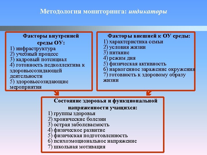 Методология мониторинга: индикаторы Факторы внутренней среды ОУ: 1) инфраструктура 2) учебный процесс 3) кадровый
