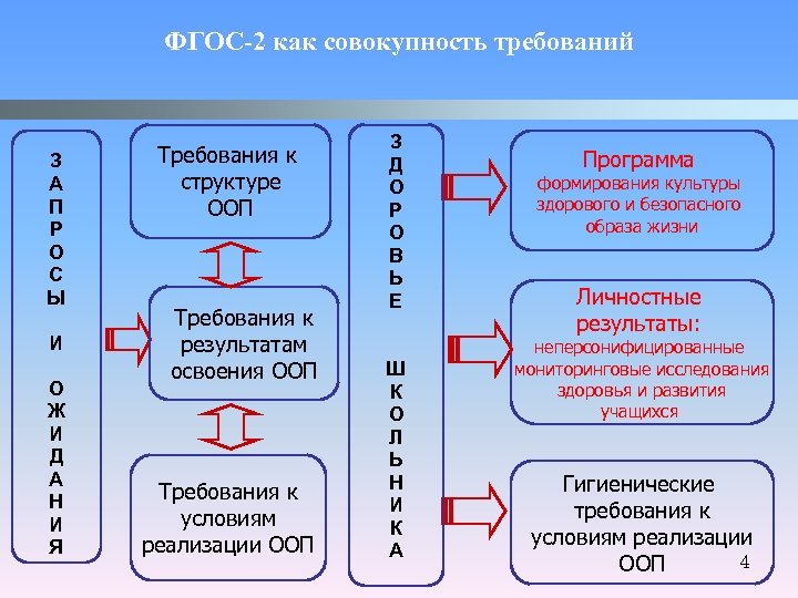 ФГОС-2 как совокупность требований З А П Р О С Ы И О Ж