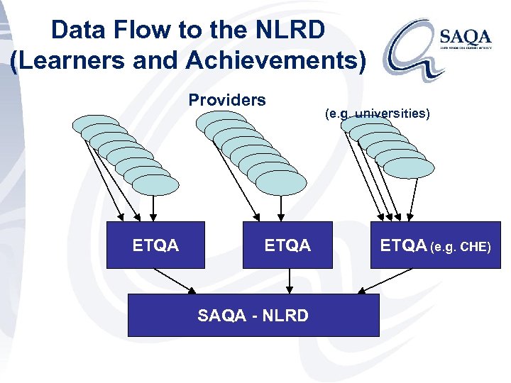 Data Flow to the NLRD (Learners and Achievements) Providers ETQA SAQA - NLRD (e.