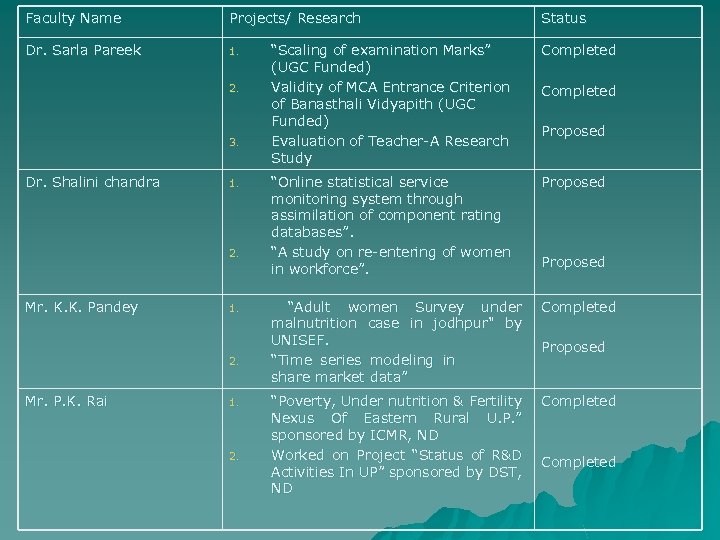 Faculty Name Projects/ Research Dr. Sarla Pareek 1. 2. 3. Dr. Shalini chandra 1.