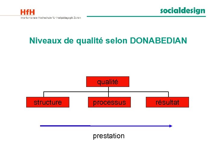 Niveaux de qualité selon DONABEDIAN qualité structure processus prestation résultat 