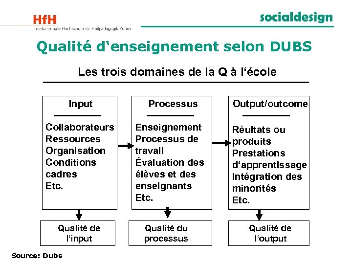 Qualité d‘enseignement selon DUBS Les trois domaines de la Q à l‘école Input Collaborateurs