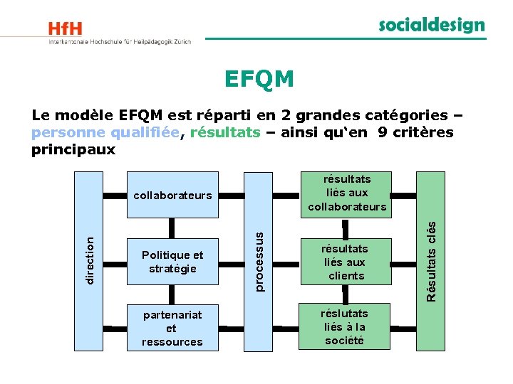 EFQM Le modèle EFQM est réparti en 2 grandes catégories – personne qualifiée, résultats