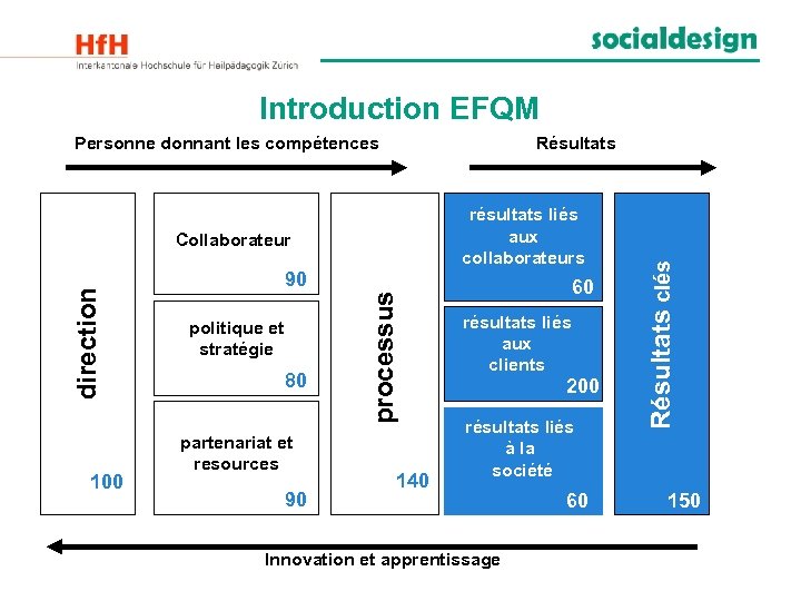 Introduction EFQM Résultats résultats liés aux collaborateurs 100 90 politique et stratégie 80 partenariat