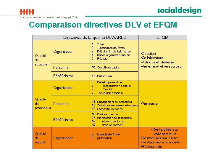 Comparaison directives DLV et EFQM Directives de la qualité DLV/ARLD Organisation Personnel 10. Conditions