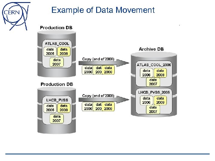 Example of Data Movement 