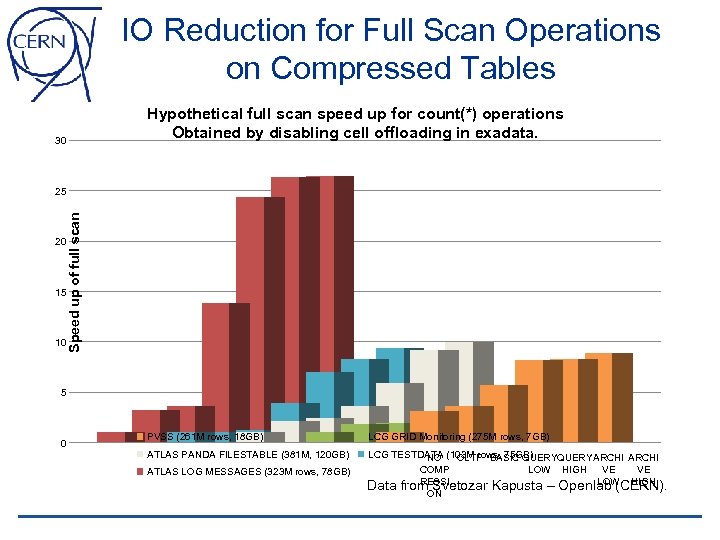 IO Reduction for Full Scan Operations on Compressed Tables Hypothetical full scan speed up