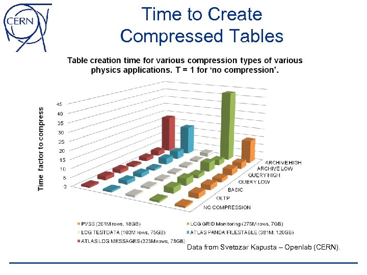 Time to Create Compressed Tables Data from Svetozar Kapusta – Openlab (CERN). 