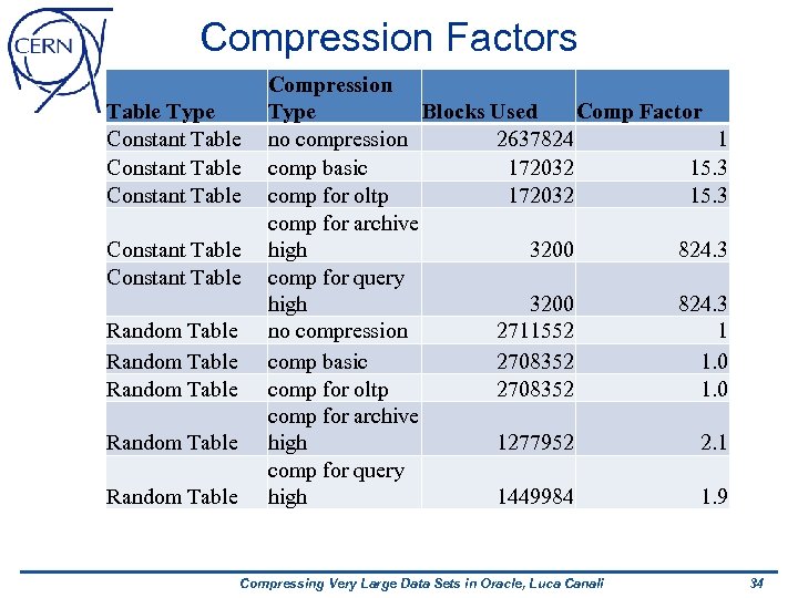 Compression Factors Table Type Constant Table Constant Table Random Table Random Table Compression Type