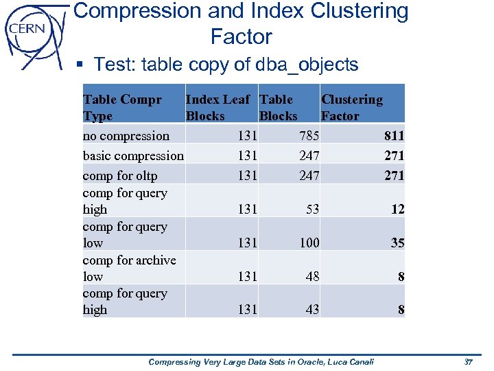 Compression and Index Clustering Factor § Test: table copy of dba_objects Table Compr Index