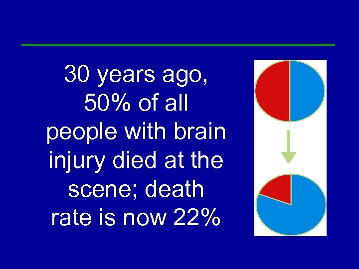 30 years ago, 50% of all people with brain injury died at the scene;