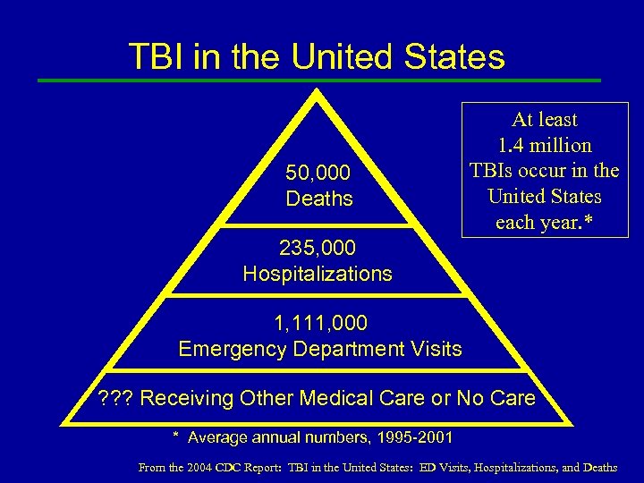 TBI in the United States 50, 000 Deaths At least 1. 4 million TBIs