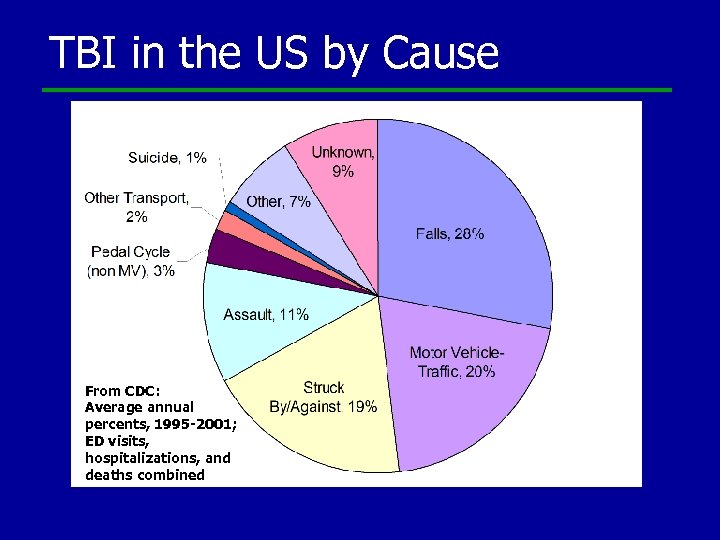 TBI in the US by Cause From CDC: Average annual percents, 1995 -2001; ED