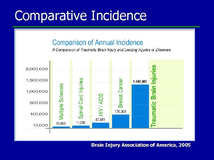 Comparative Incidence Brain Injury Association of America, 2005 