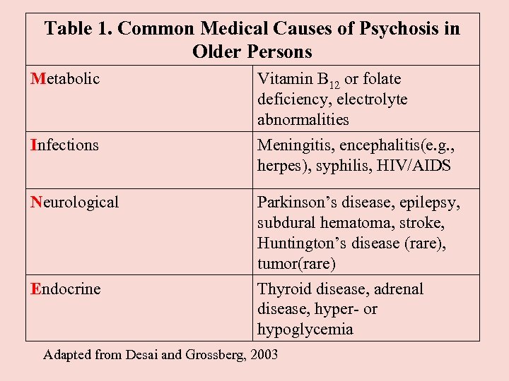 Table 1. Common Medical Causes of Psychosis in Older Persons Metabolic Vitamin B 12