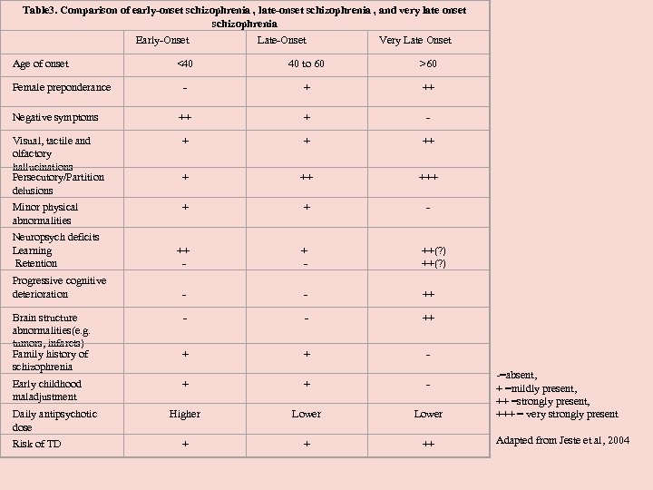 Table 3. Comparison of early-onset schizophrenia , late-onset schizophrenia , and very late onset