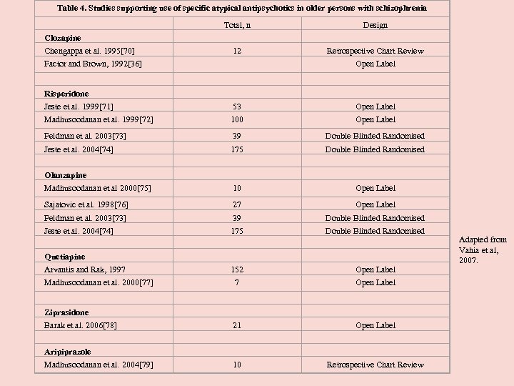 Table 4. Studies supporting use of specific atypical antipsychotics in older persons with schizophrenia