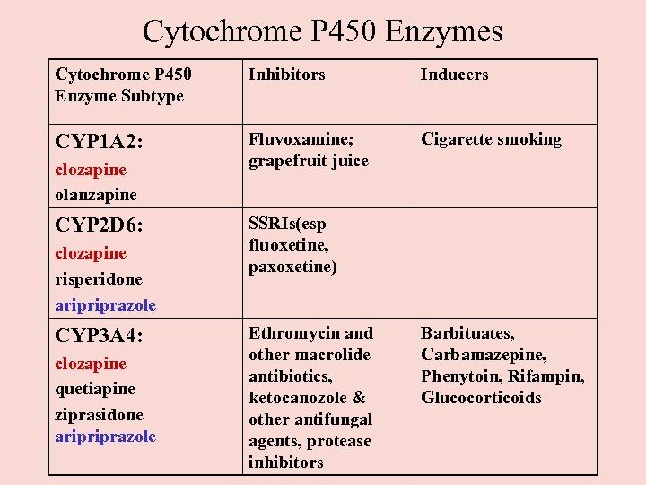 Cytochrome P 450 Enzymes Cytochrome P 450 Enzyme Subtype Inhibitors Inducers CYP 1 A