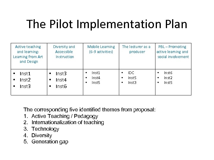 The Pilot Implementation Plan Active teaching and learning: Learning from Art and Design •