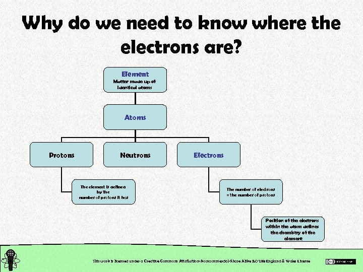 Why do we need to know where the electrons are? Element Matter made up