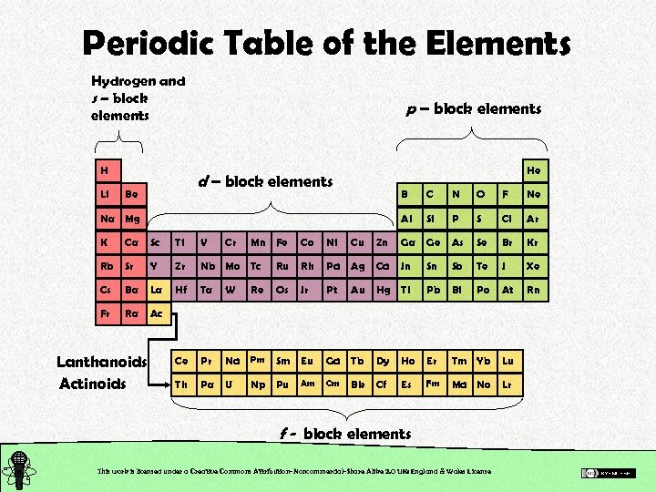Periodic Table of the Elements Hydrogen and s – block elements H Li p