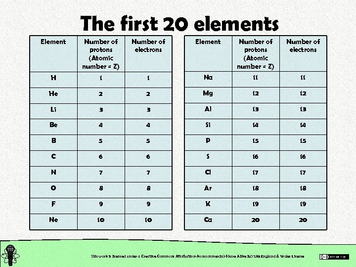 The first 20 elements Element Number of protons (Atomic number = Z) Number of