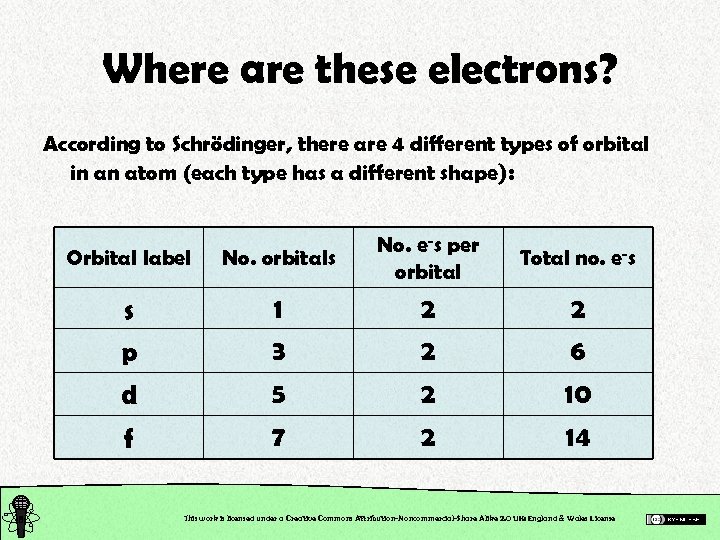 Where are these electrons? According to Schrödinger, there are 4 different types of orbital