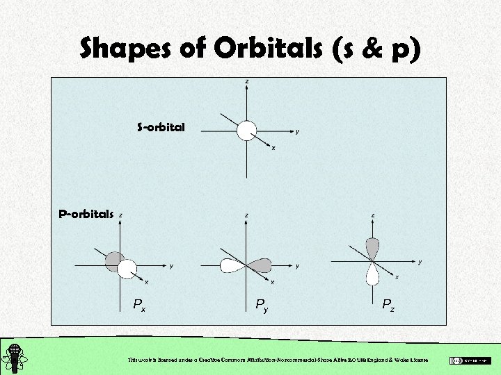 Shapes of Orbitals (s & p) S-orbital P-orbitals Px Py Pz This work is